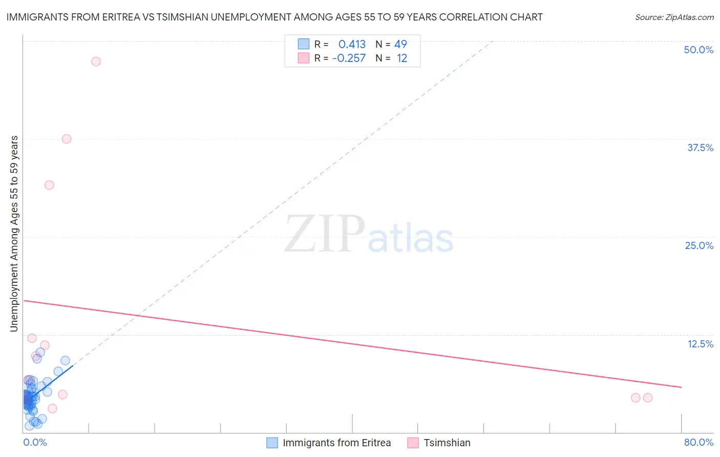 Immigrants from Eritrea vs Tsimshian Unemployment Among Ages 55 to 59 years