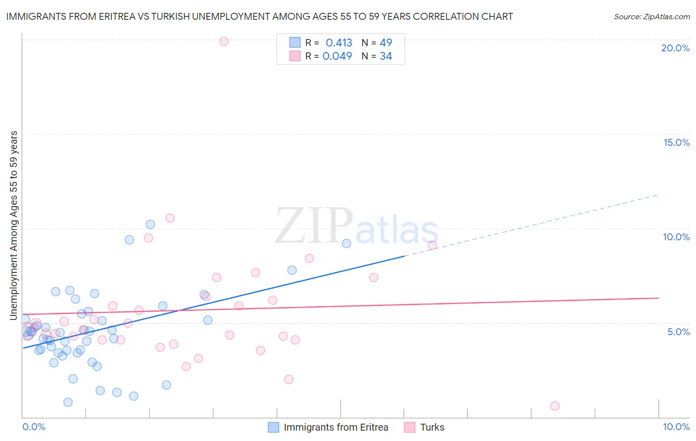 Immigrants from Eritrea vs Turkish Unemployment Among Ages 55 to 59 years