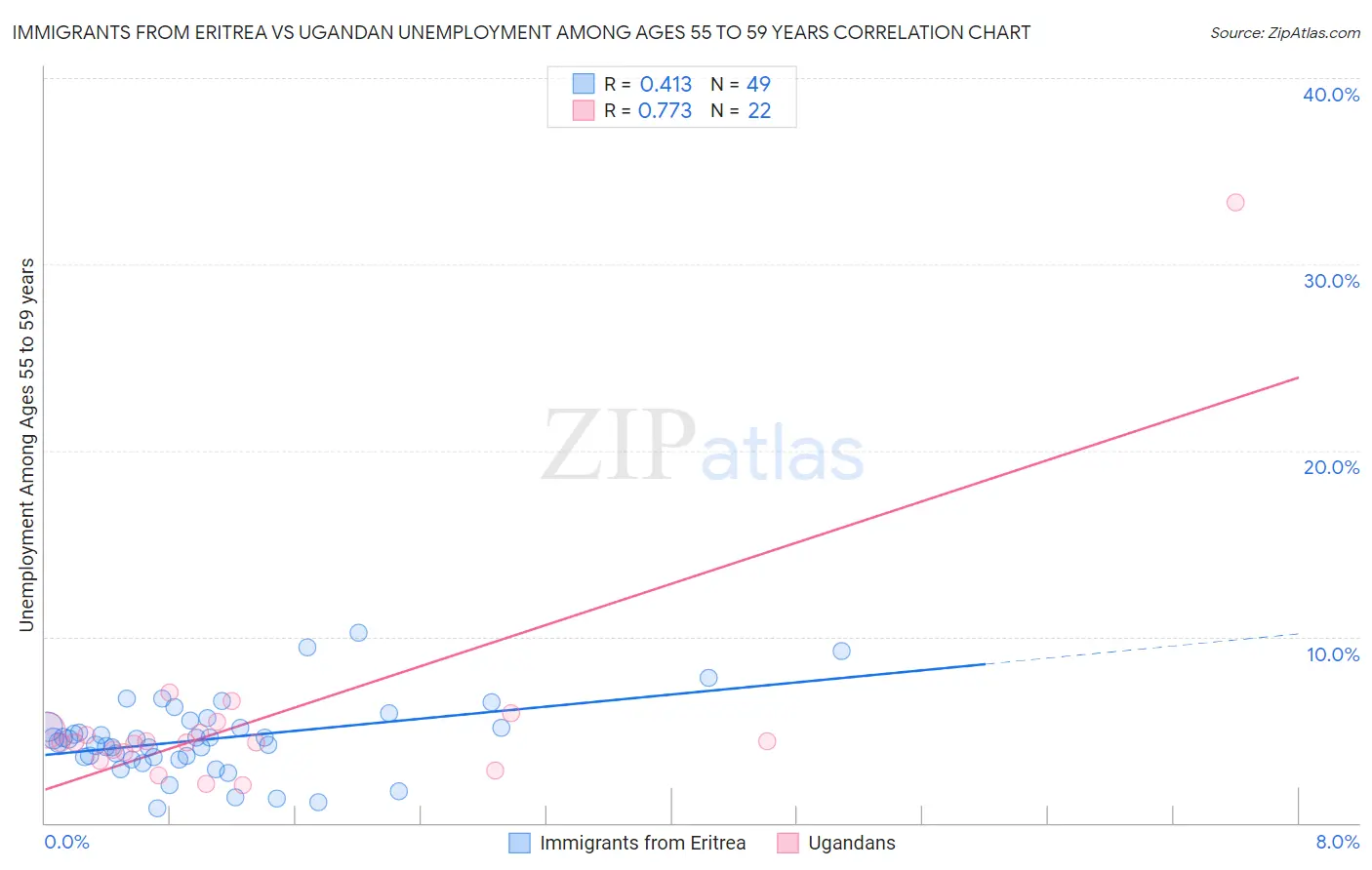 Immigrants from Eritrea vs Ugandan Unemployment Among Ages 55 to 59 years