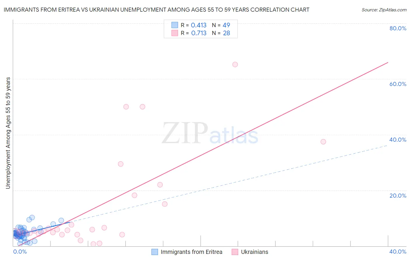 Immigrants from Eritrea vs Ukrainian Unemployment Among Ages 55 to 59 years