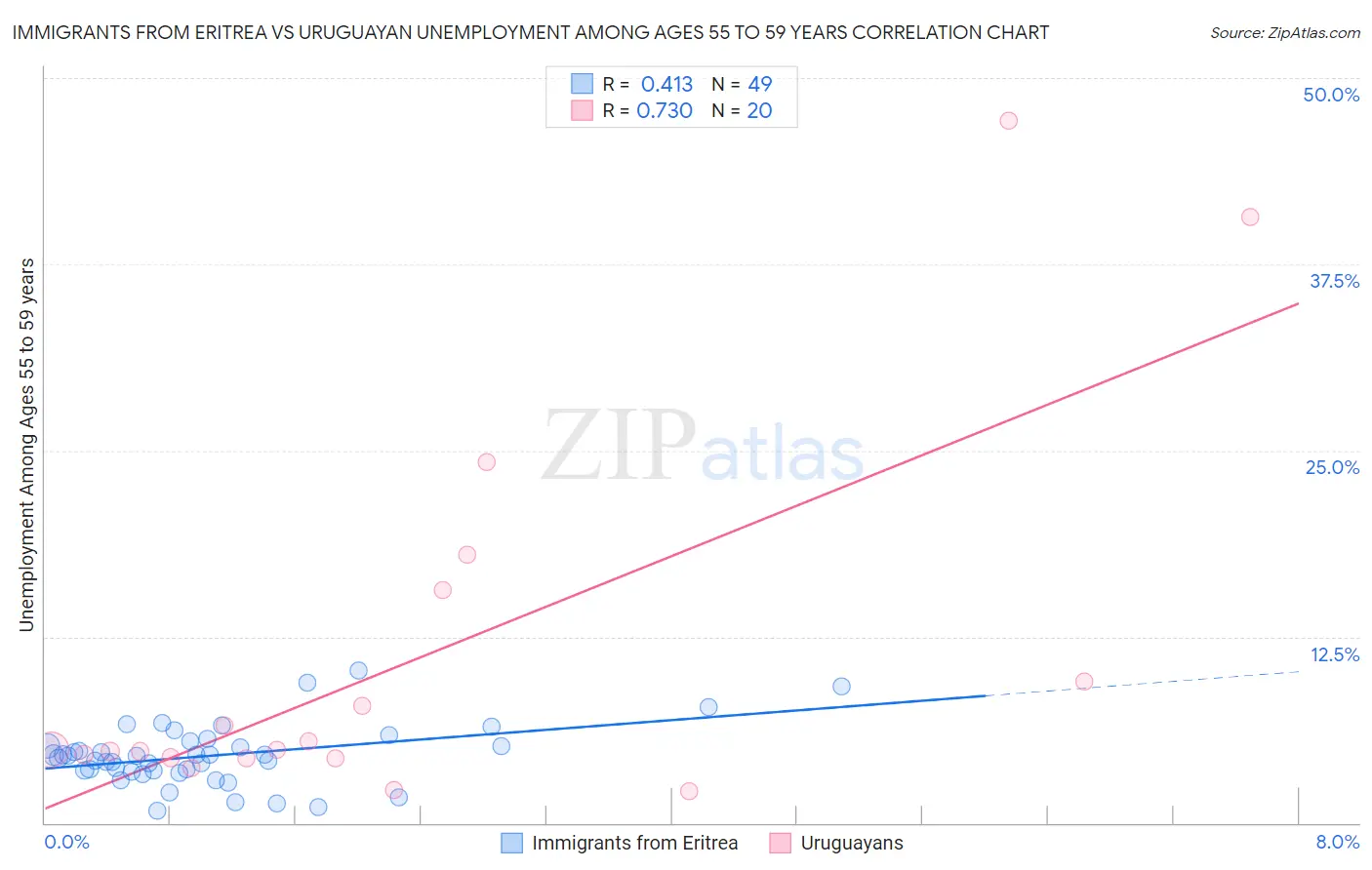 Immigrants from Eritrea vs Uruguayan Unemployment Among Ages 55 to 59 years