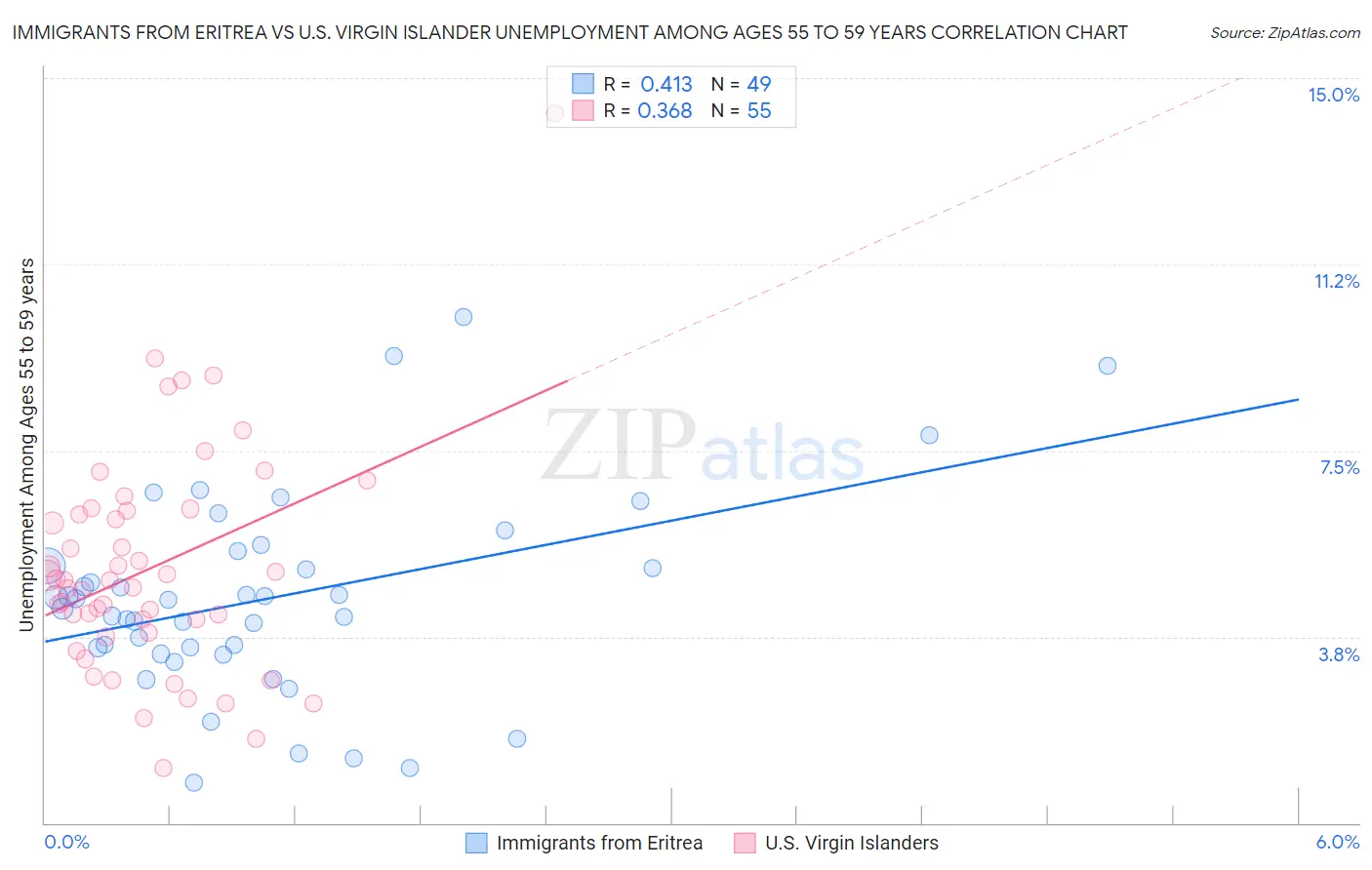 Immigrants from Eritrea vs U.S. Virgin Islander Unemployment Among Ages 55 to 59 years