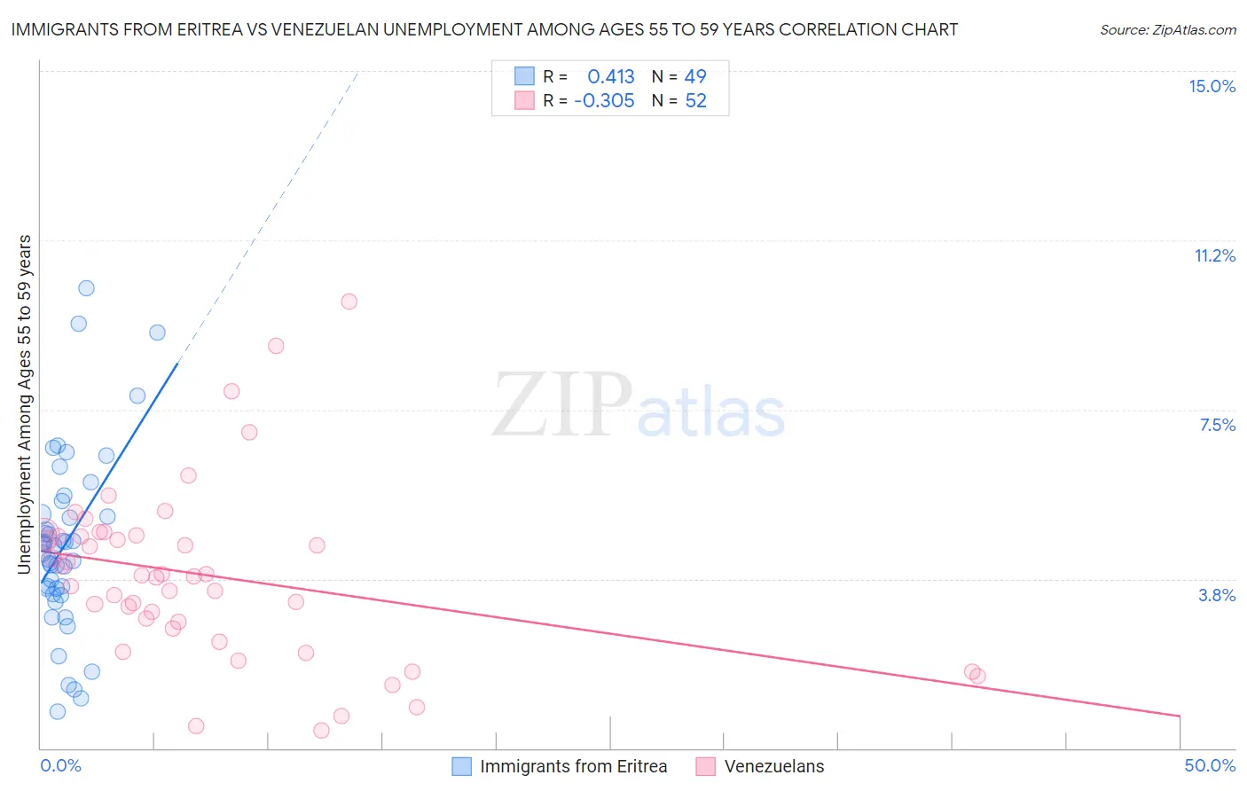 Immigrants from Eritrea vs Venezuelan Unemployment Among Ages 55 to 59 years