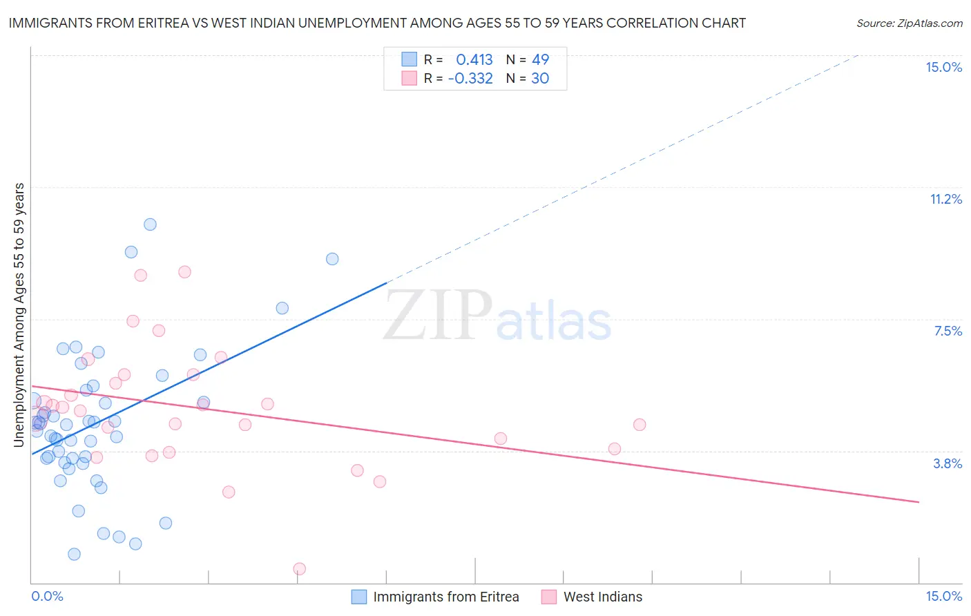 Immigrants from Eritrea vs West Indian Unemployment Among Ages 55 to 59 years
