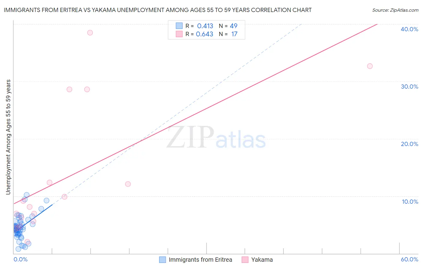 Immigrants from Eritrea vs Yakama Unemployment Among Ages 55 to 59 years