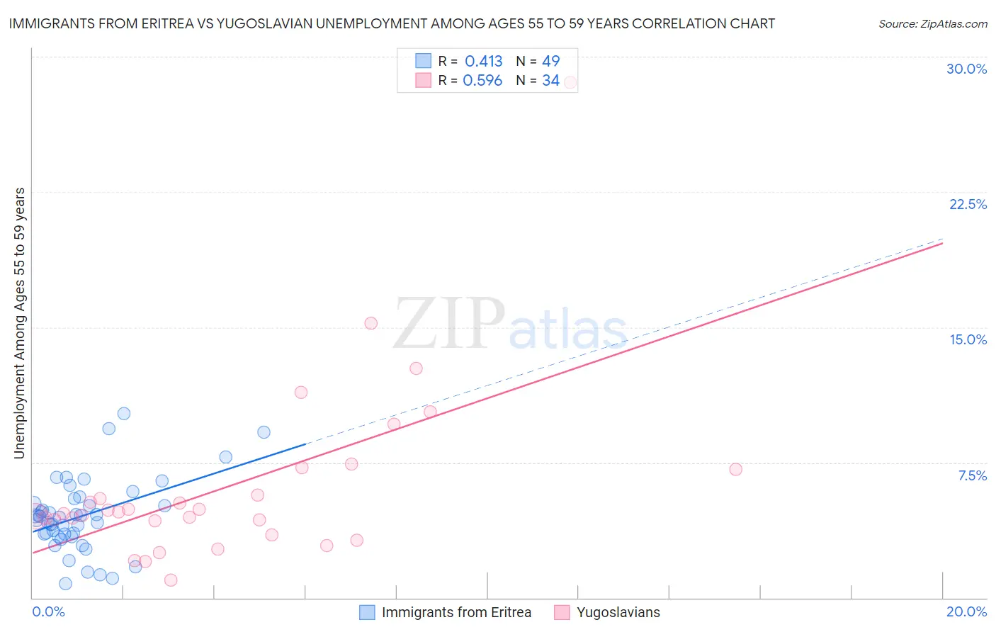 Immigrants from Eritrea vs Yugoslavian Unemployment Among Ages 55 to 59 years