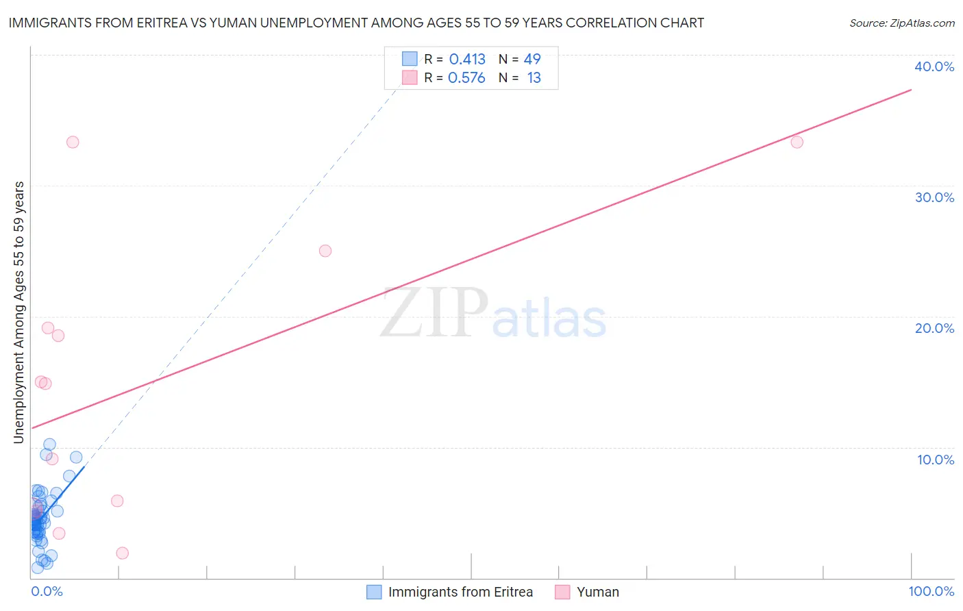 Immigrants from Eritrea vs Yuman Unemployment Among Ages 55 to 59 years