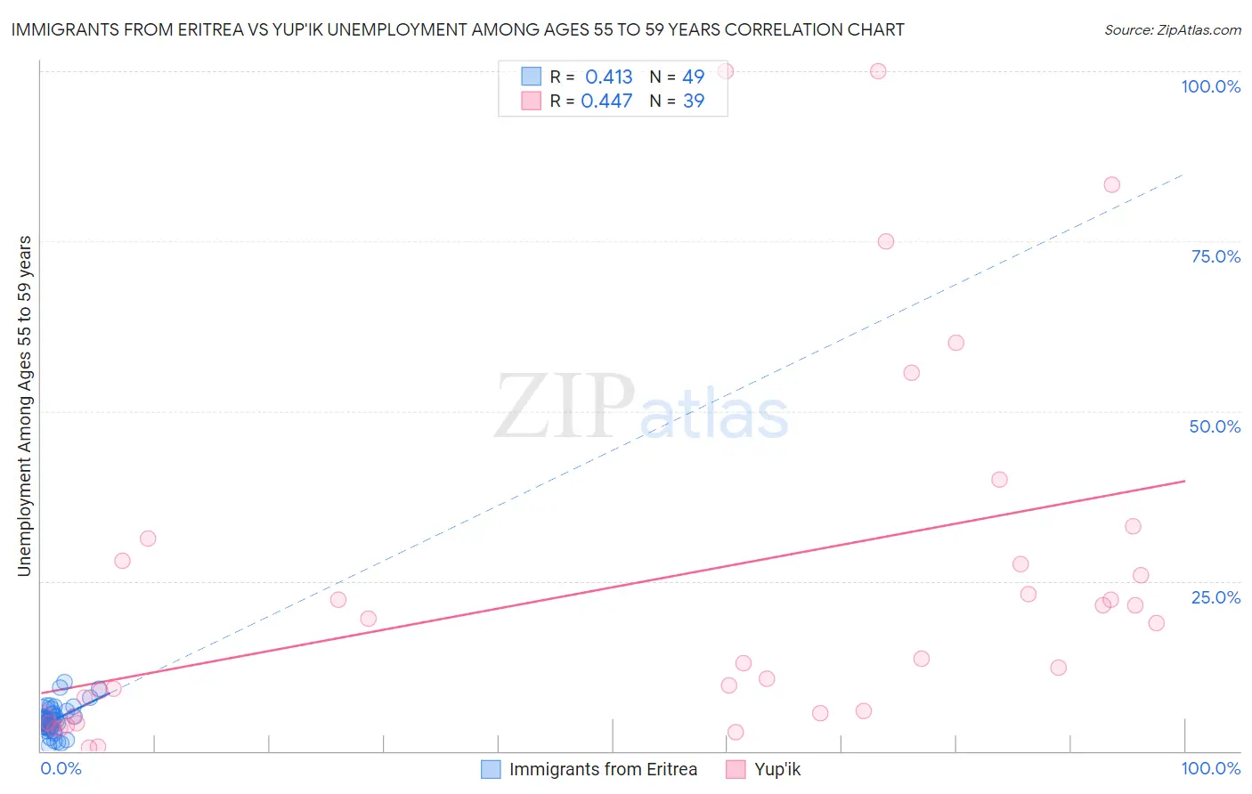 Immigrants from Eritrea vs Yup'ik Unemployment Among Ages 55 to 59 years