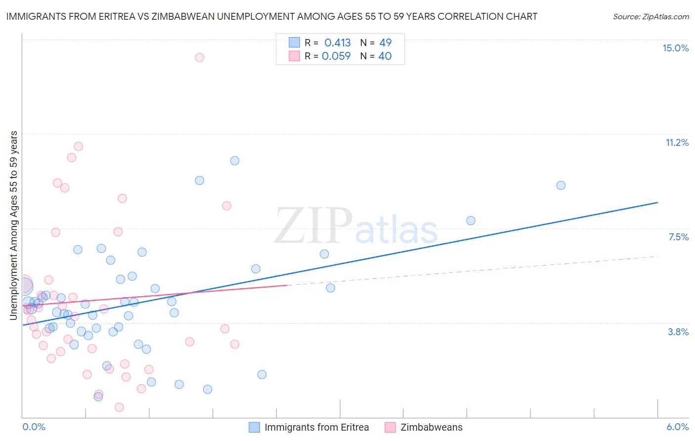 Immigrants from Eritrea vs Zimbabwean Unemployment Among Ages 55 to 59 years