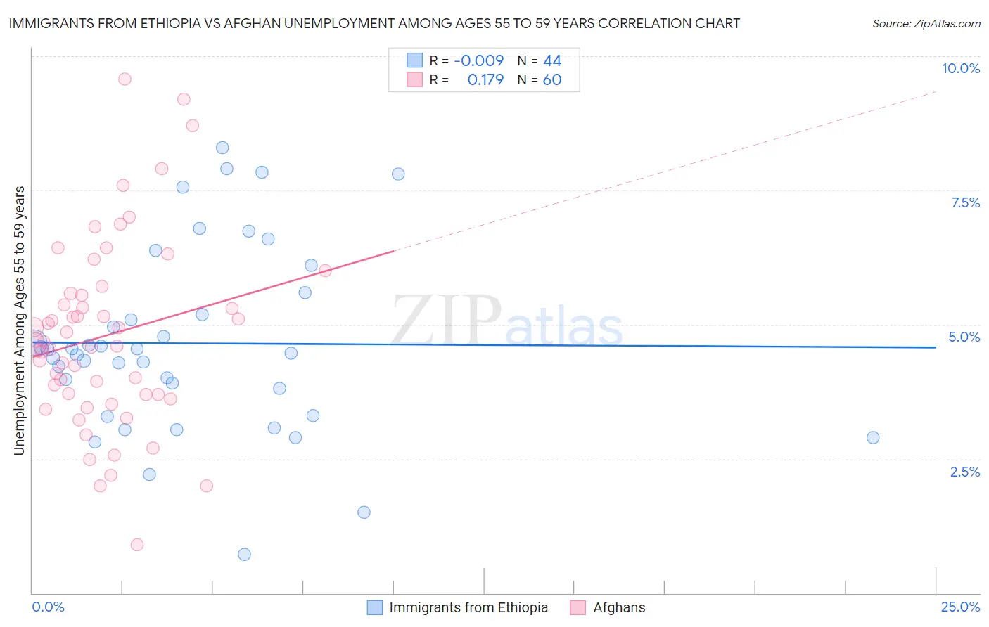 Immigrants from Ethiopia vs Afghan Unemployment Among Ages 55 to 59 years