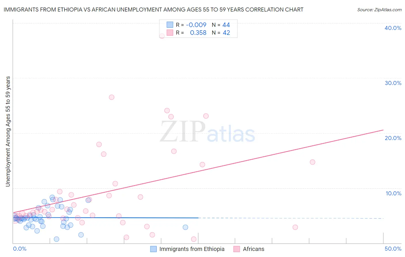 Immigrants from Ethiopia vs African Unemployment Among Ages 55 to 59 years
