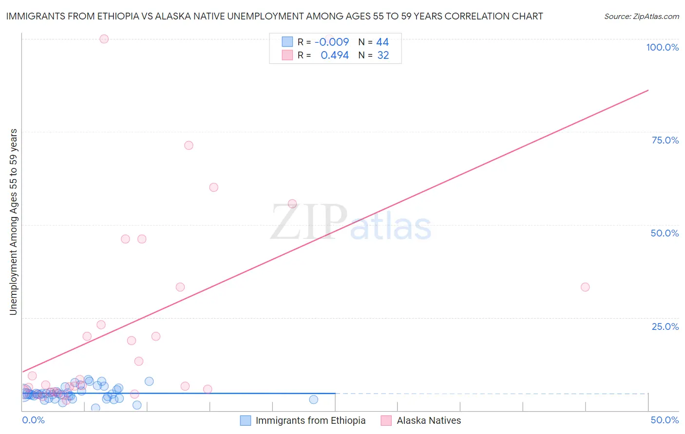 Immigrants from Ethiopia vs Alaska Native Unemployment Among Ages 55 to 59 years