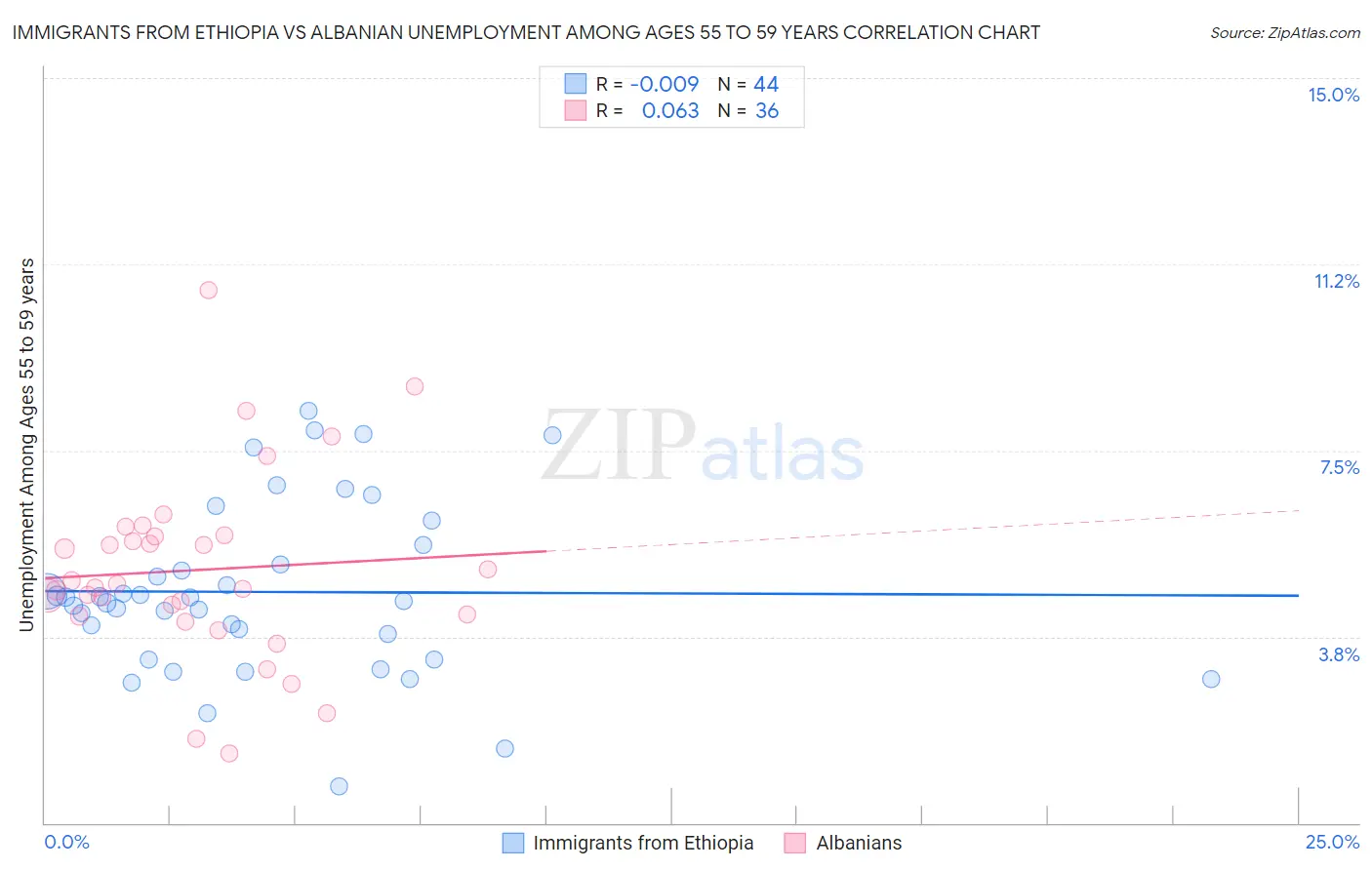 Immigrants from Ethiopia vs Albanian Unemployment Among Ages 55 to 59 years