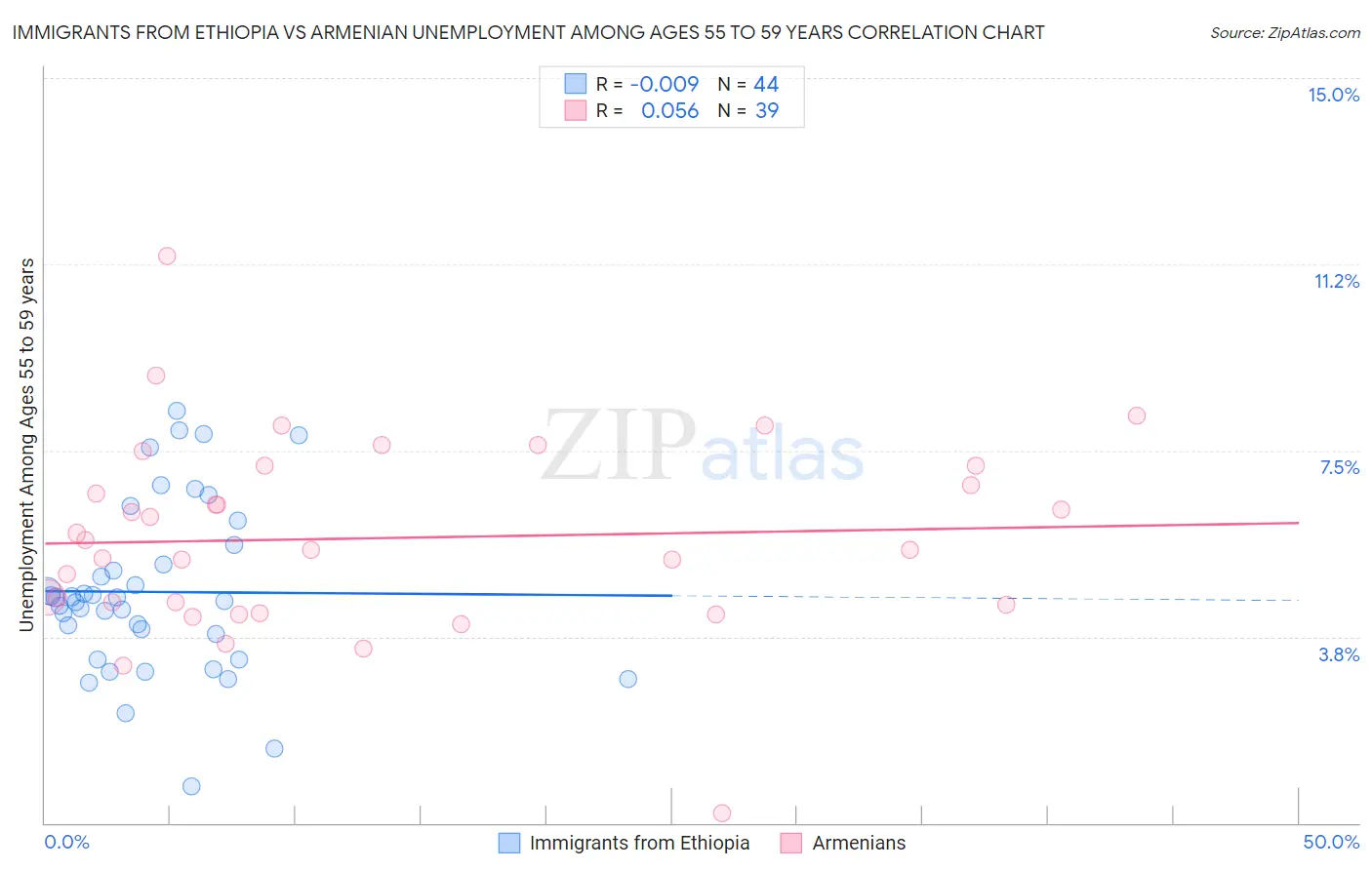 Immigrants from Ethiopia vs Armenian Unemployment Among Ages 55 to 59 years