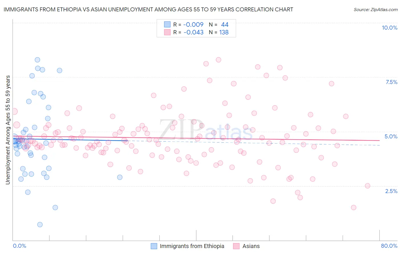 Immigrants from Ethiopia vs Asian Unemployment Among Ages 55 to 59 years