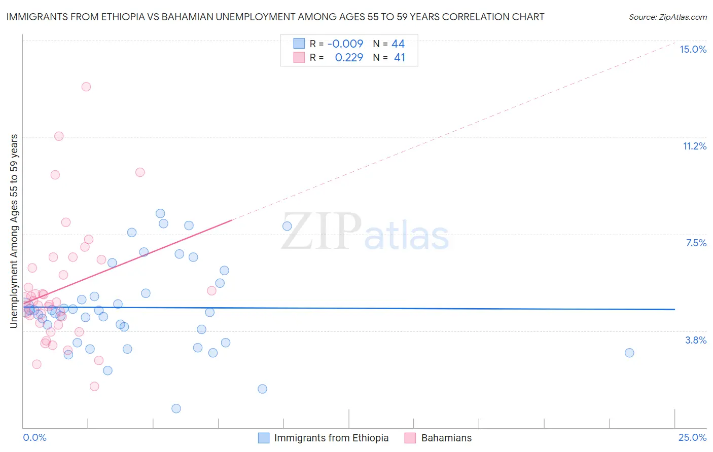 Immigrants from Ethiopia vs Bahamian Unemployment Among Ages 55 to 59 years