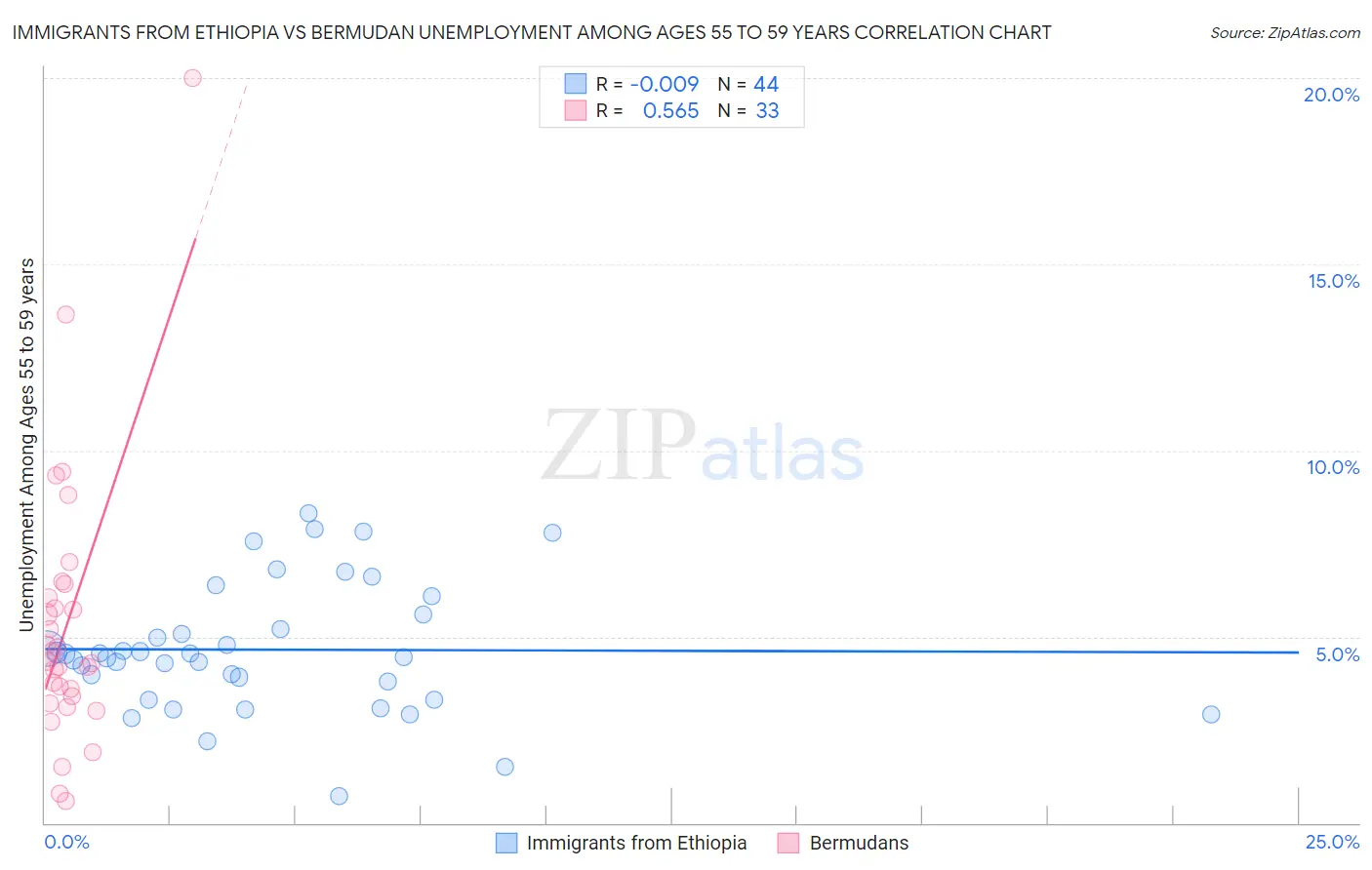 Immigrants from Ethiopia vs Bermudan Unemployment Among Ages 55 to 59 years