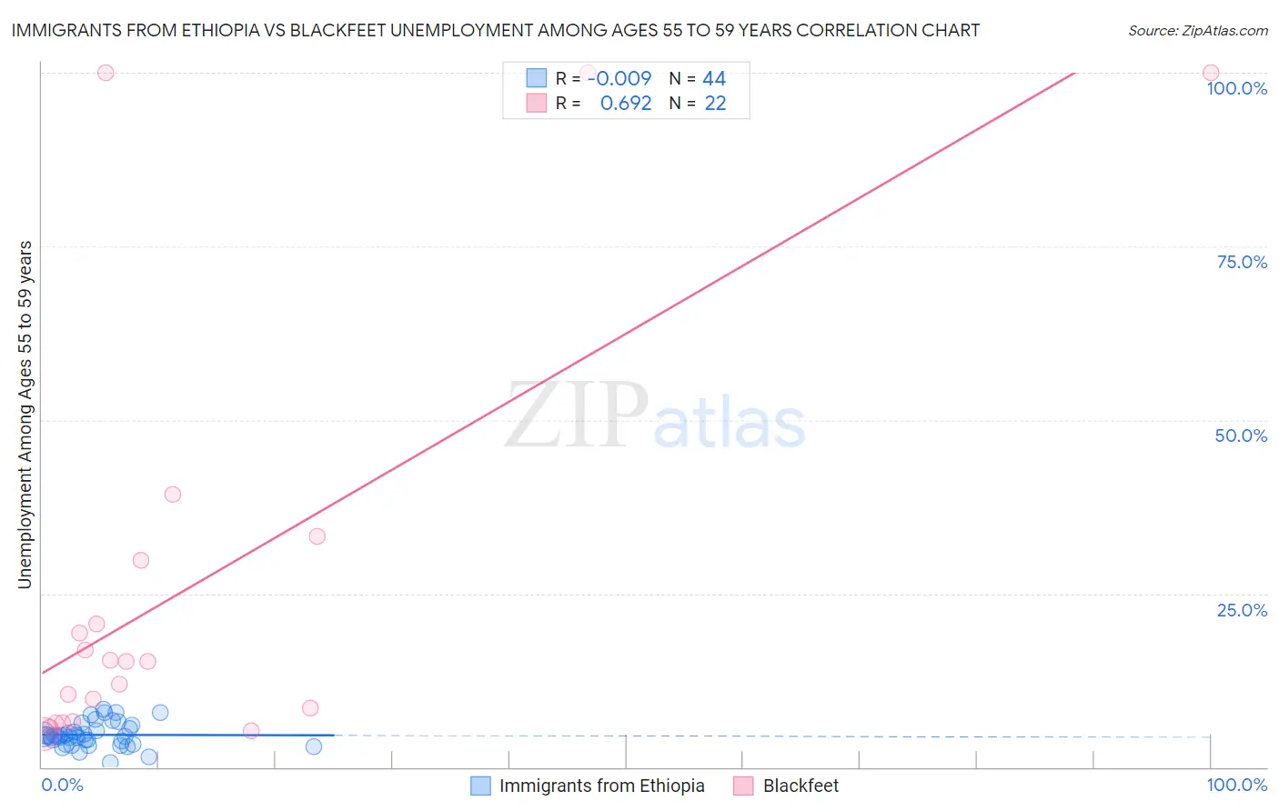 Immigrants from Ethiopia vs Blackfeet Unemployment Among Ages 55 to 59 years