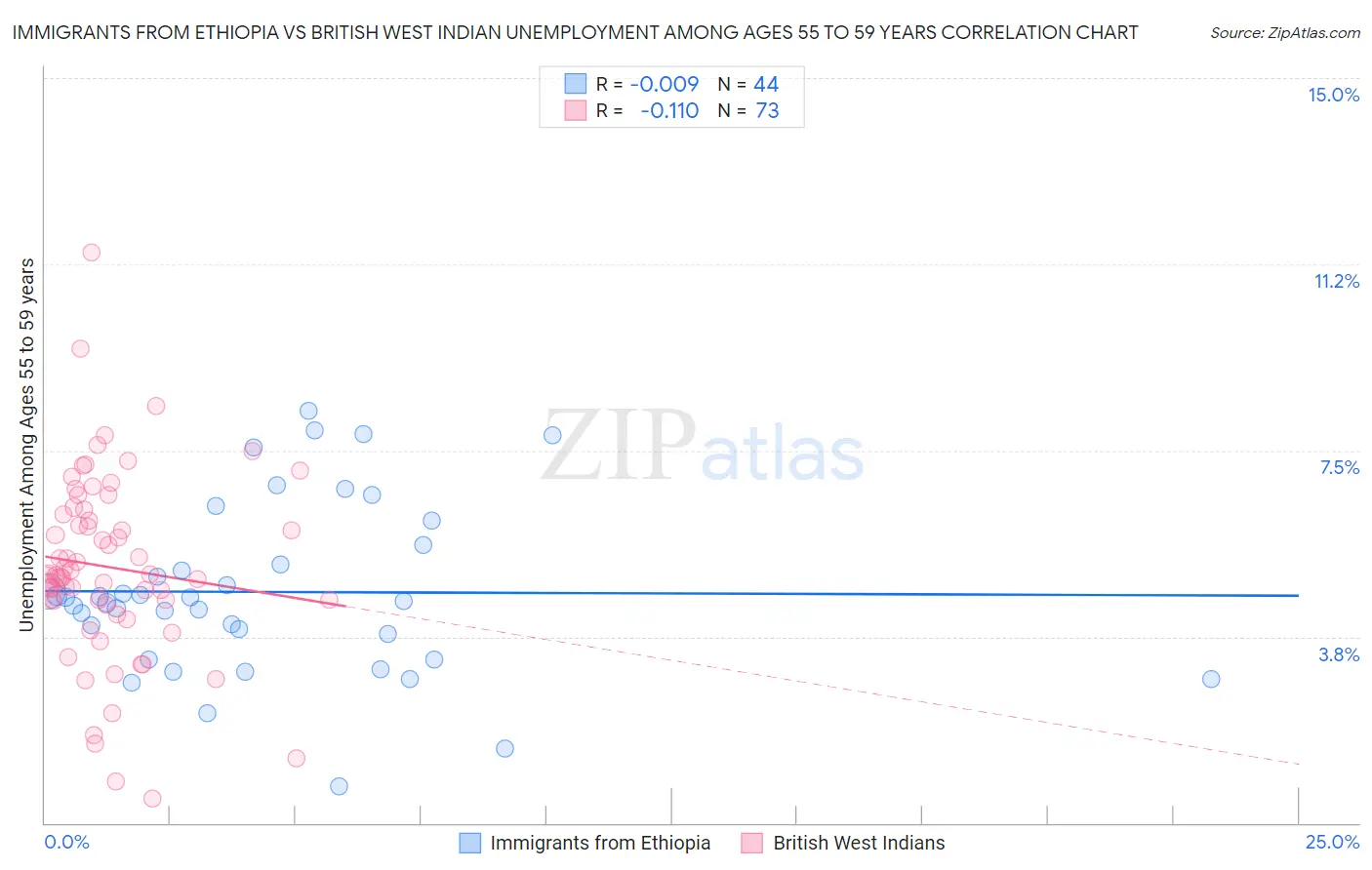 Immigrants from Ethiopia vs British West Indian Unemployment Among Ages 55 to 59 years