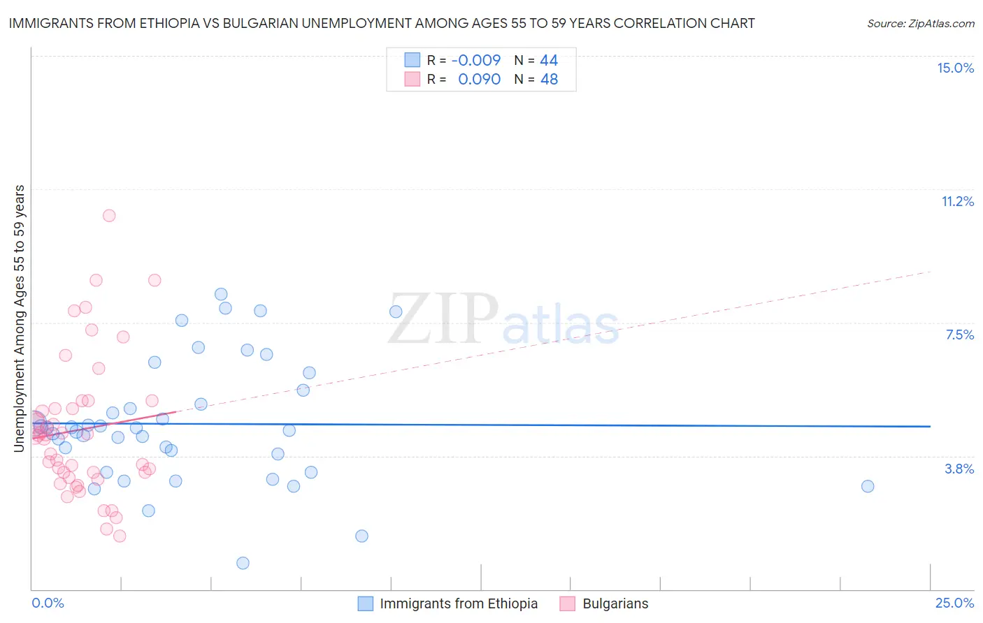 Immigrants from Ethiopia vs Bulgarian Unemployment Among Ages 55 to 59 years