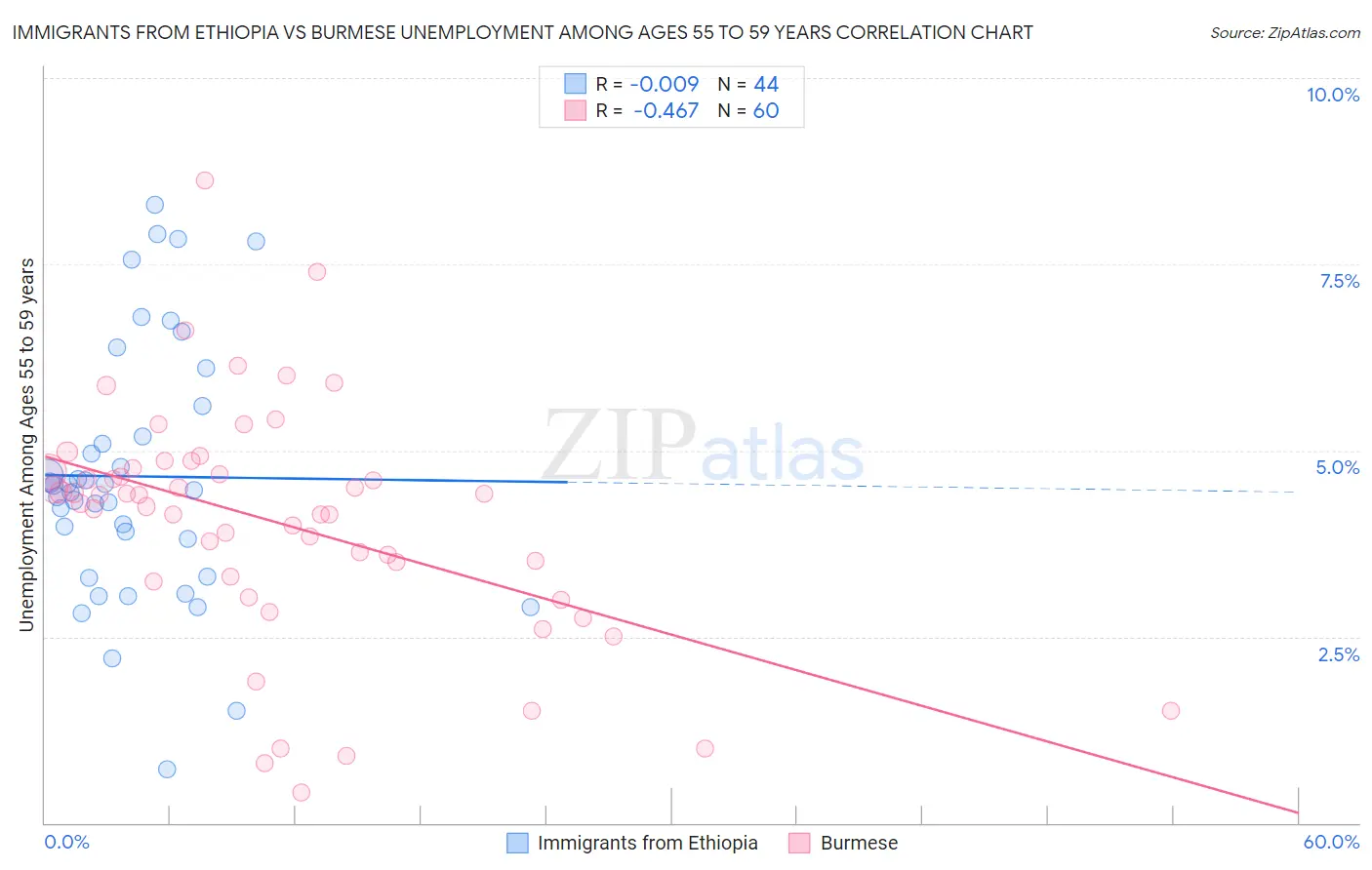 Immigrants from Ethiopia vs Burmese Unemployment Among Ages 55 to 59 years