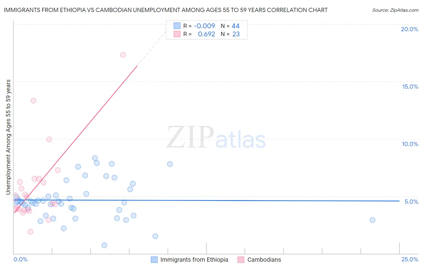 Immigrants from Ethiopia vs Cambodian Unemployment Among Ages 55 to 59 years