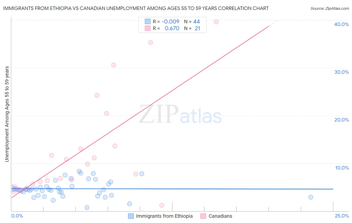 Immigrants from Ethiopia vs Canadian Unemployment Among Ages 55 to 59 years