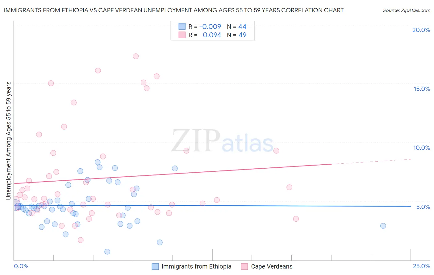 Immigrants from Ethiopia vs Cape Verdean Unemployment Among Ages 55 to 59 years