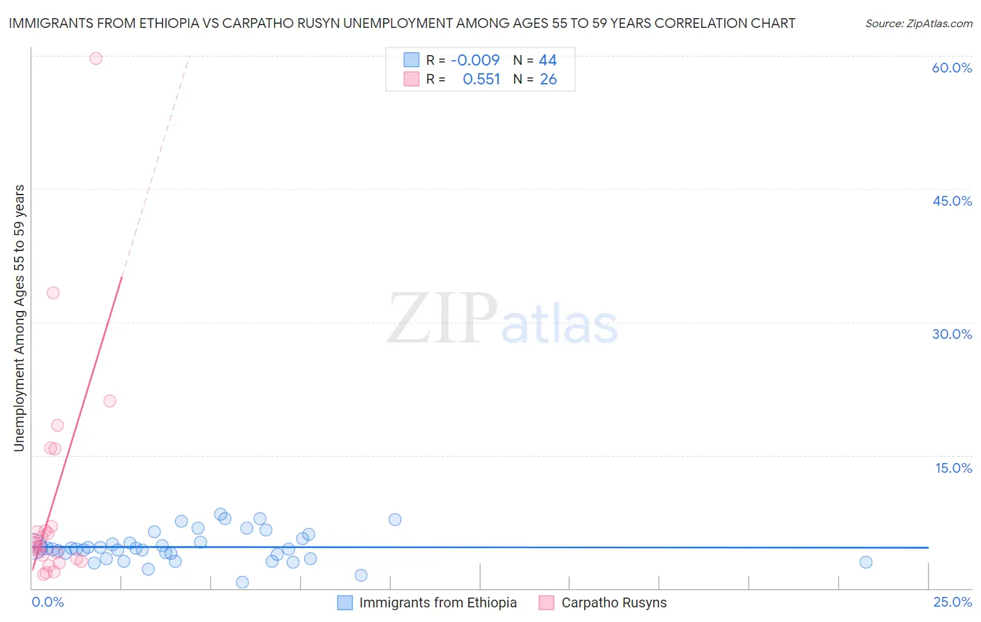 Immigrants from Ethiopia vs Carpatho Rusyn Unemployment Among Ages 55 to 59 years