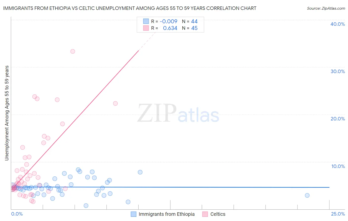 Immigrants from Ethiopia vs Celtic Unemployment Among Ages 55 to 59 years