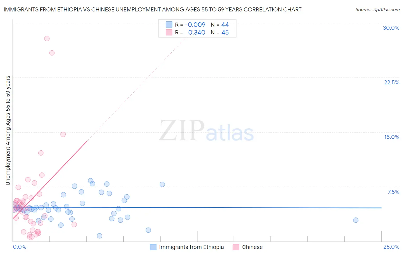 Immigrants from Ethiopia vs Chinese Unemployment Among Ages 55 to 59 years