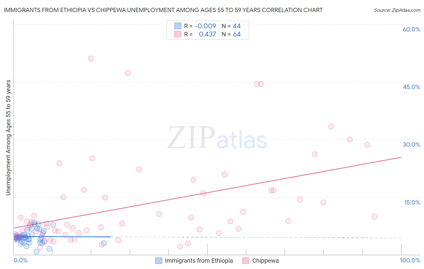 Immigrants from Ethiopia vs Chippewa Unemployment Among Ages 55 to 59 years