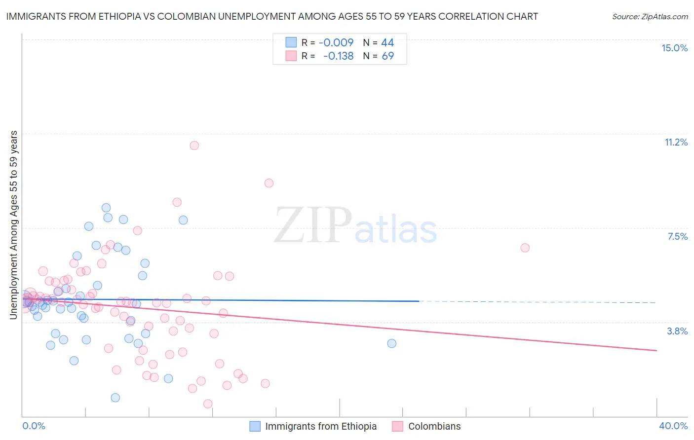 Immigrants from Ethiopia vs Colombian Unemployment Among Ages 55 to 59 years