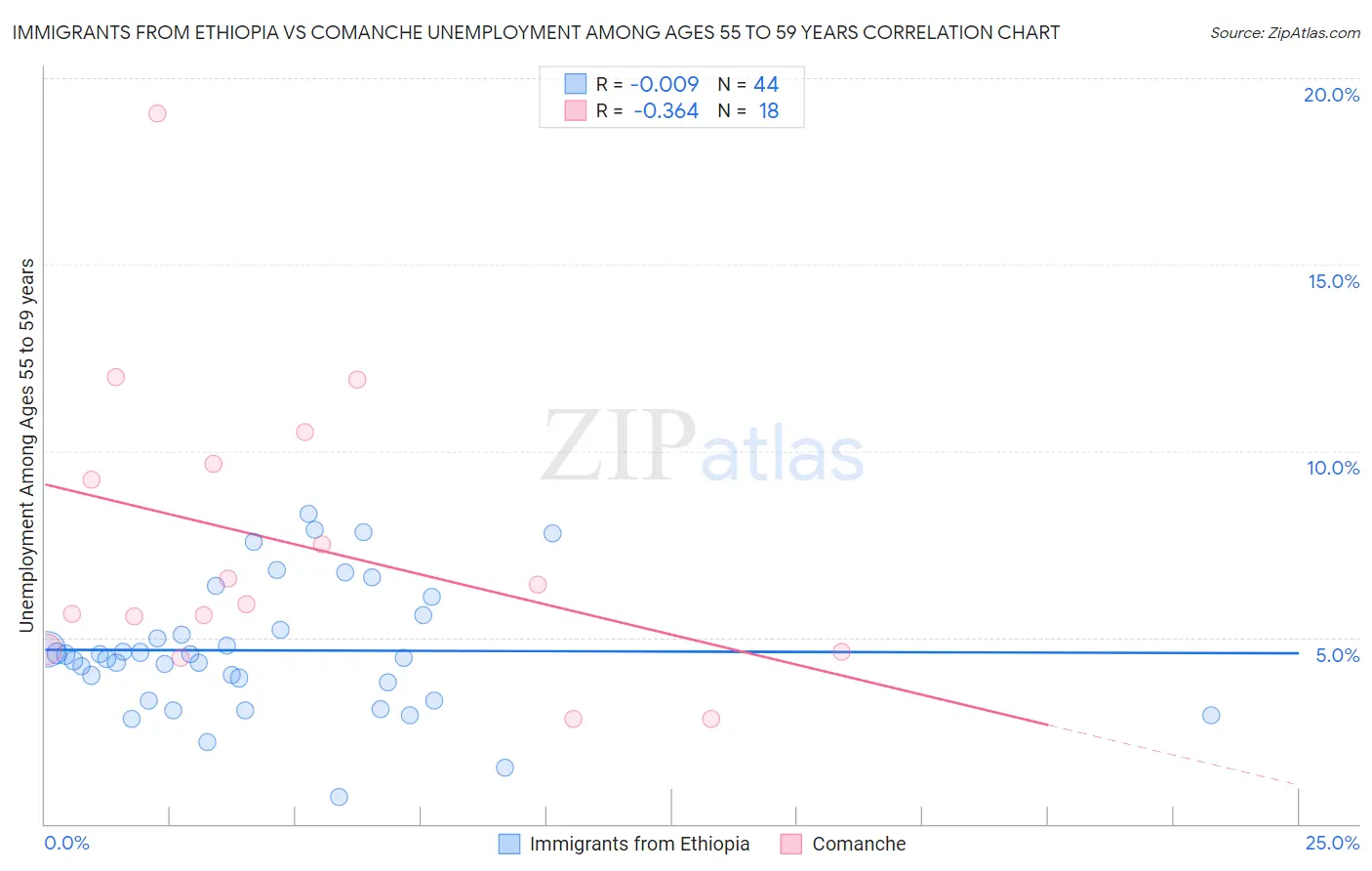 Immigrants from Ethiopia vs Comanche Unemployment Among Ages 55 to 59 years