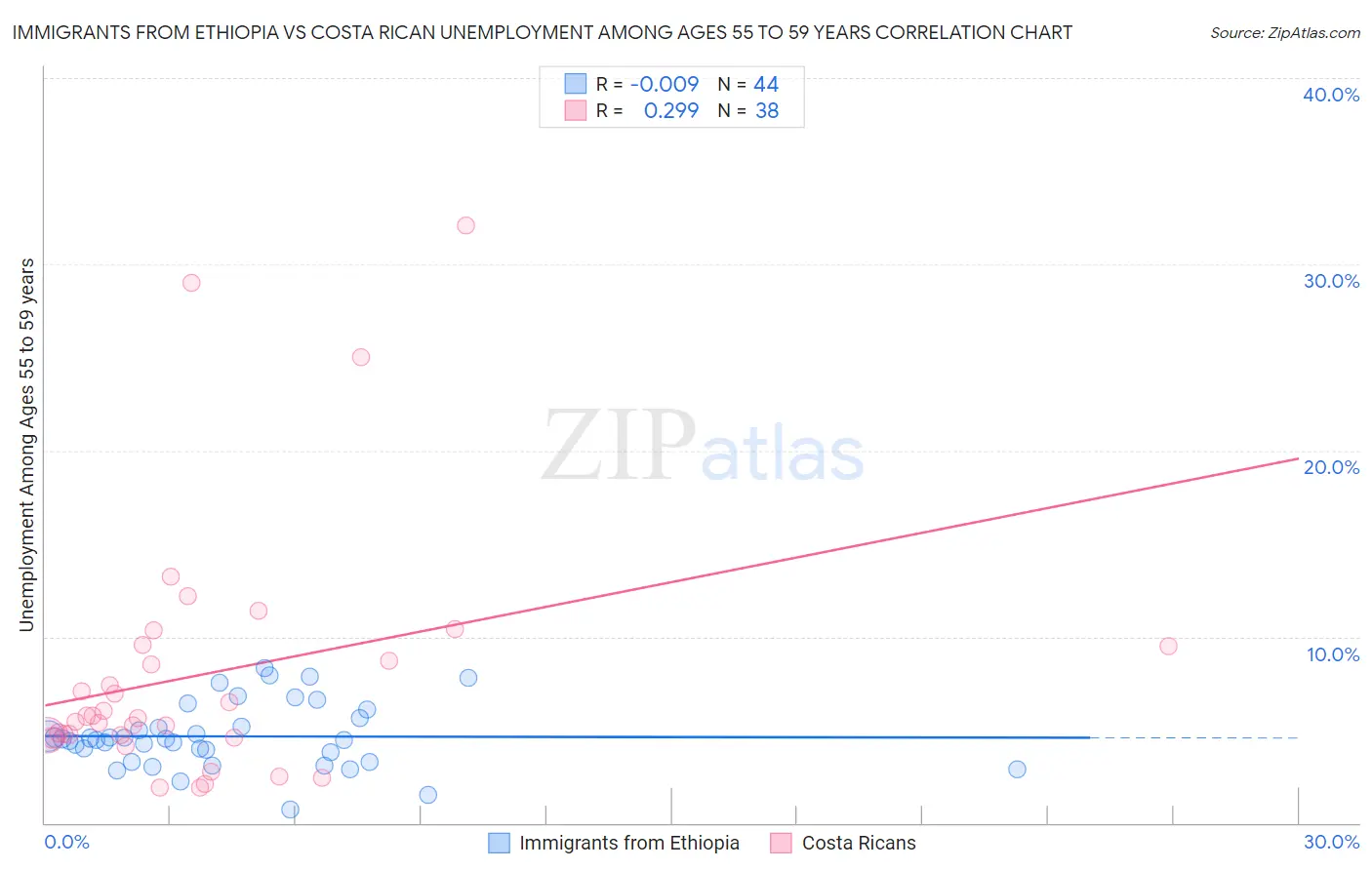 Immigrants from Ethiopia vs Costa Rican Unemployment Among Ages 55 to 59 years
