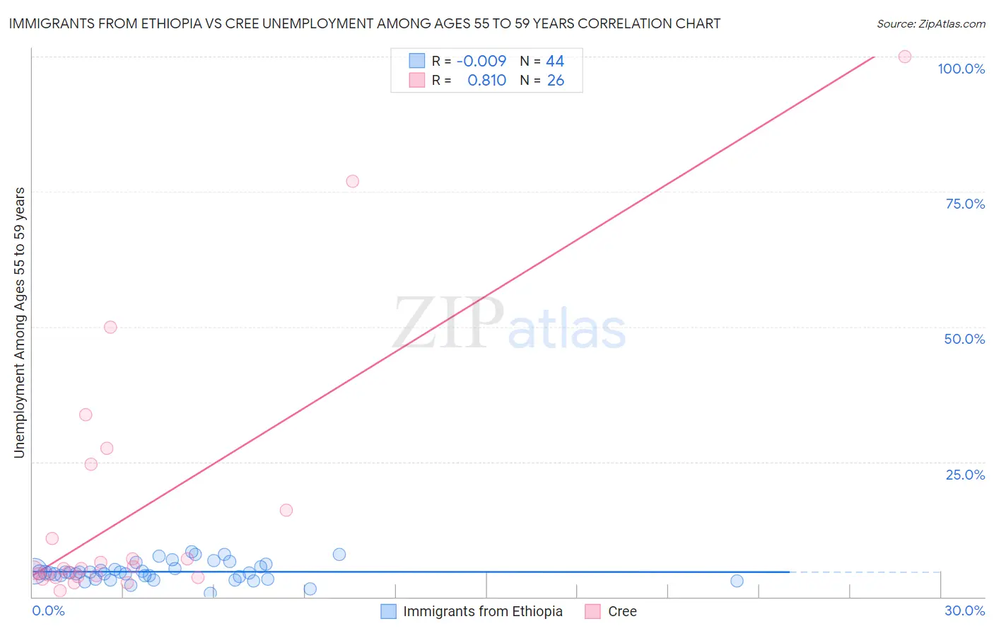 Immigrants from Ethiopia vs Cree Unemployment Among Ages 55 to 59 years