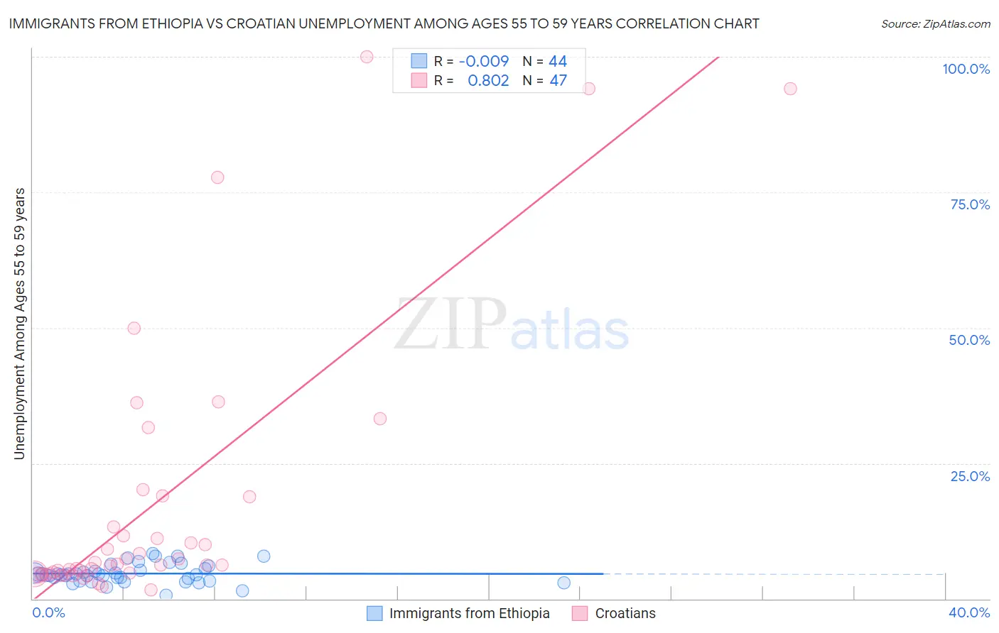 Immigrants from Ethiopia vs Croatian Unemployment Among Ages 55 to 59 years