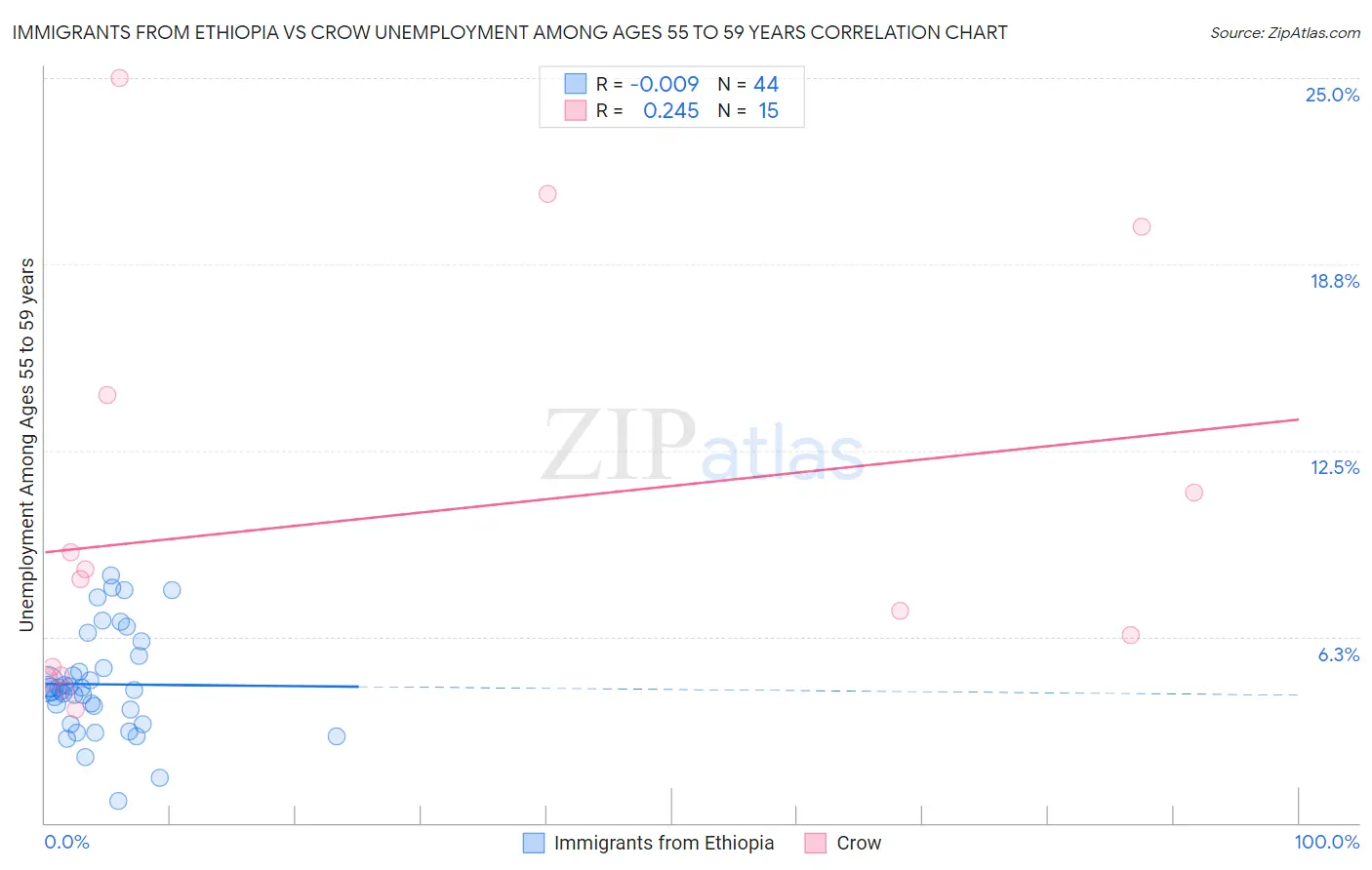 Immigrants from Ethiopia vs Crow Unemployment Among Ages 55 to 59 years