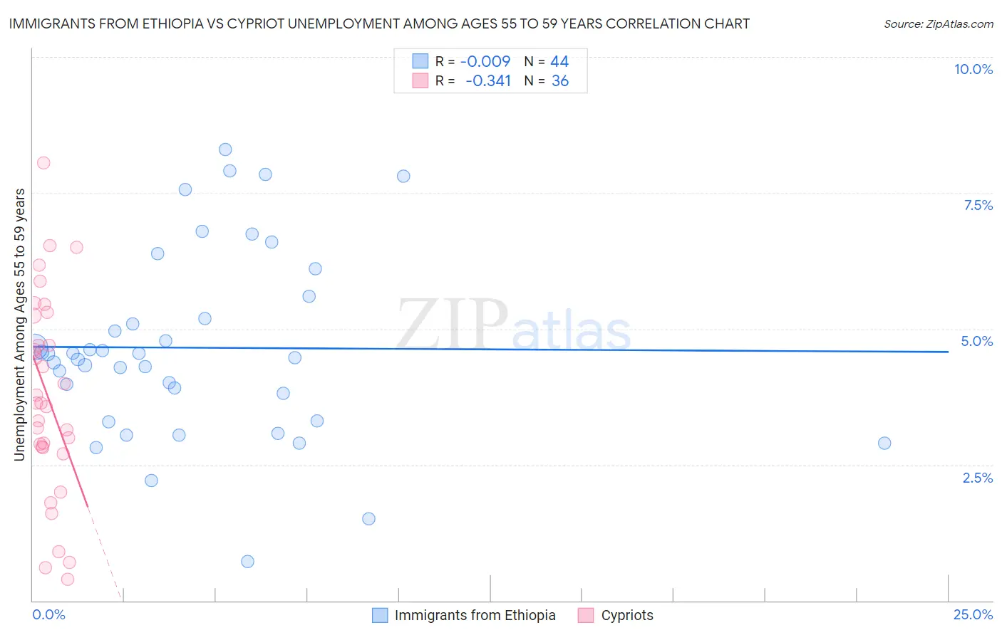 Immigrants from Ethiopia vs Cypriot Unemployment Among Ages 55 to 59 years