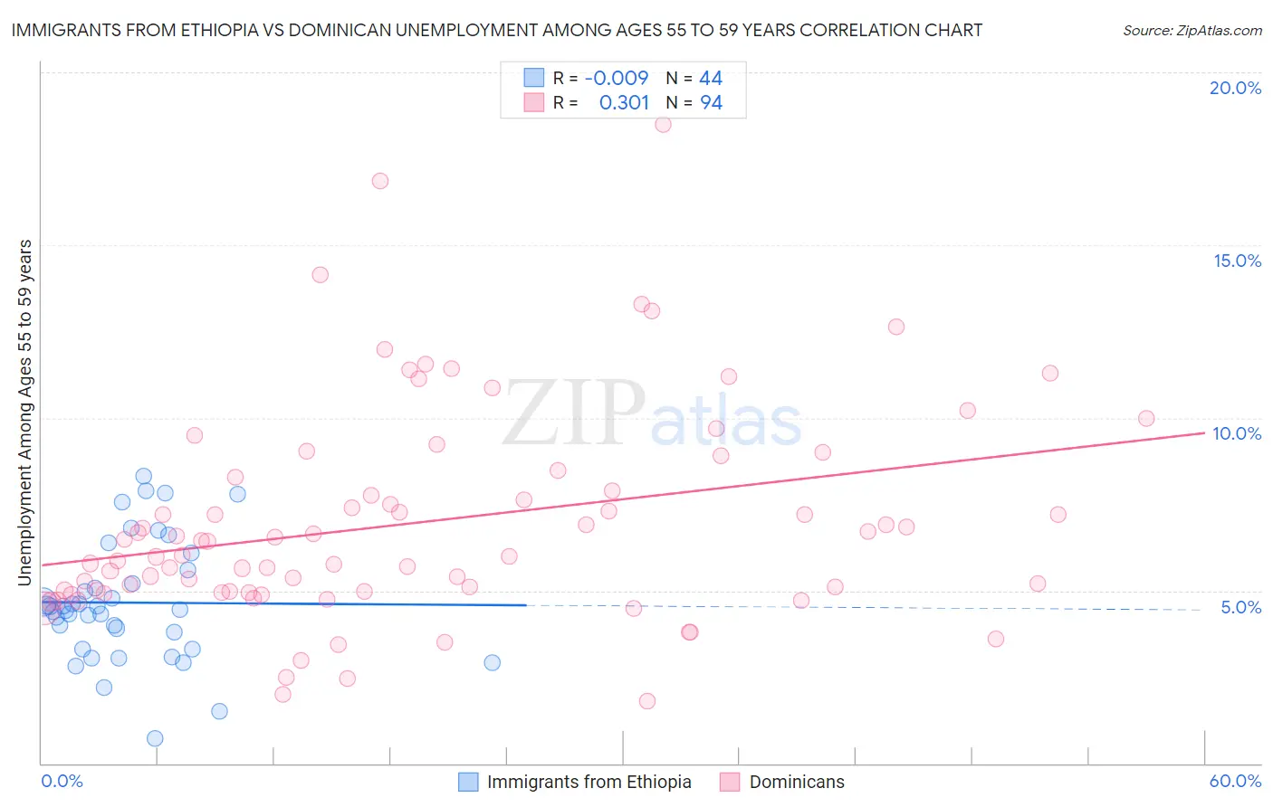 Immigrants from Ethiopia vs Dominican Unemployment Among Ages 55 to 59 years