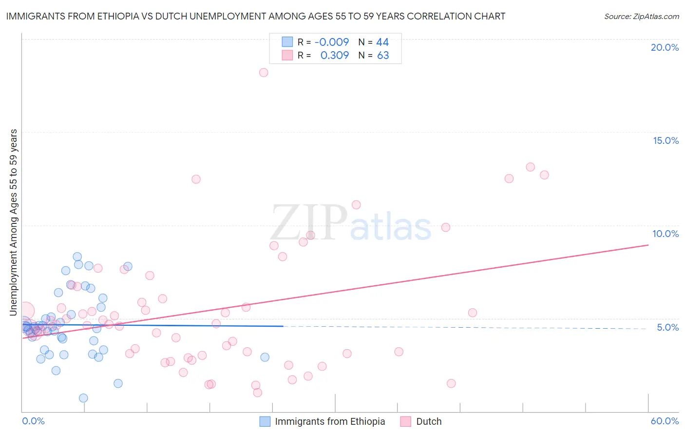Immigrants from Ethiopia vs Dutch Unemployment Among Ages 55 to 59 years