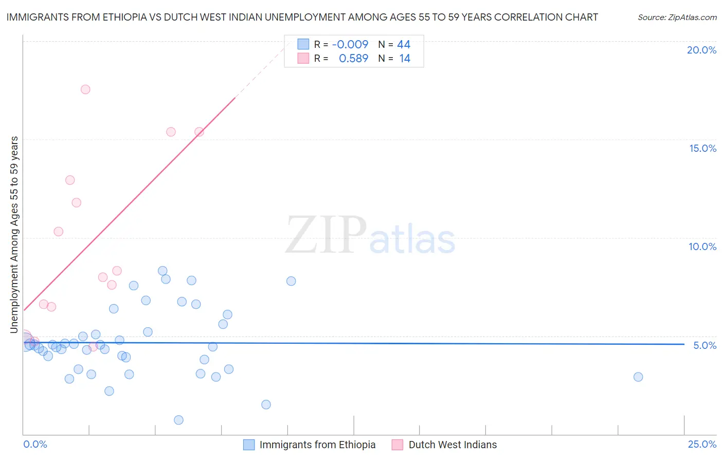 Immigrants from Ethiopia vs Dutch West Indian Unemployment Among Ages 55 to 59 years