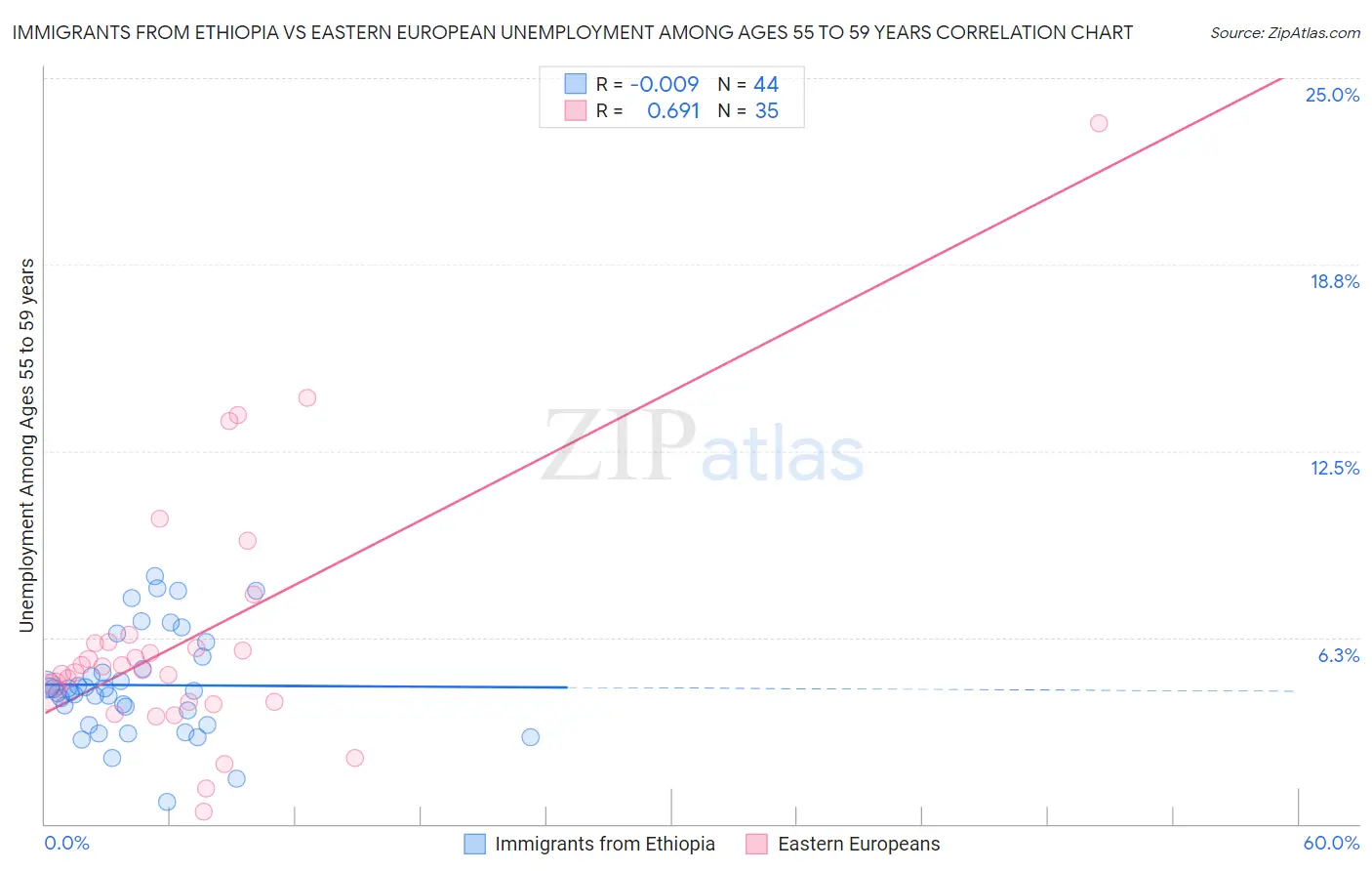 Immigrants from Ethiopia vs Eastern European Unemployment Among Ages 55 to 59 years