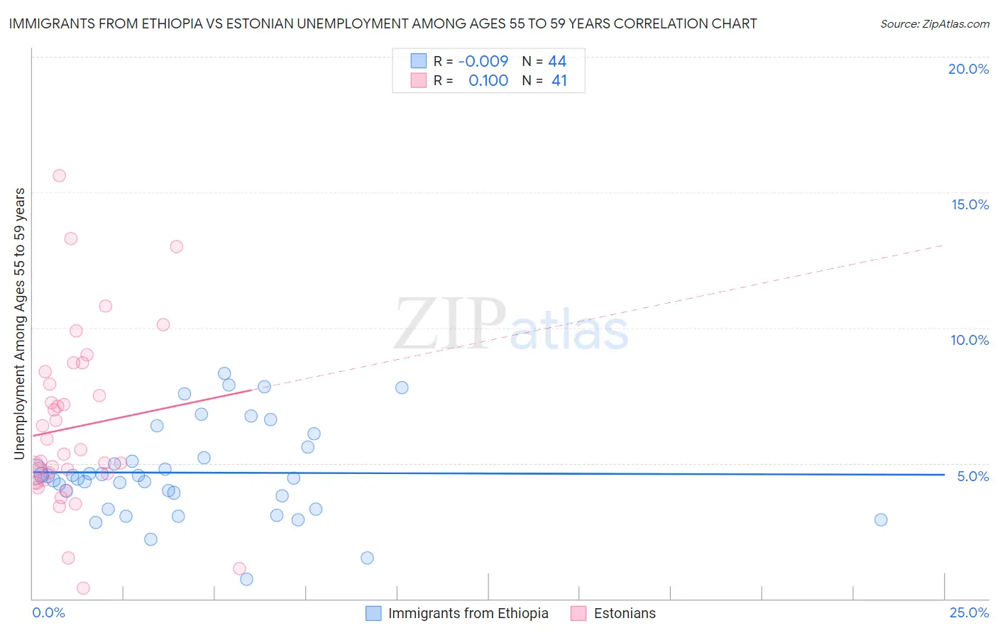 Immigrants from Ethiopia vs Estonian Unemployment Among Ages 55 to 59 years