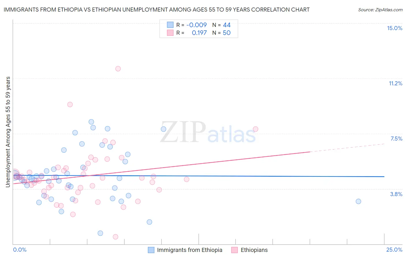 Immigrants from Ethiopia vs Ethiopian Unemployment Among Ages 55 to 59 years