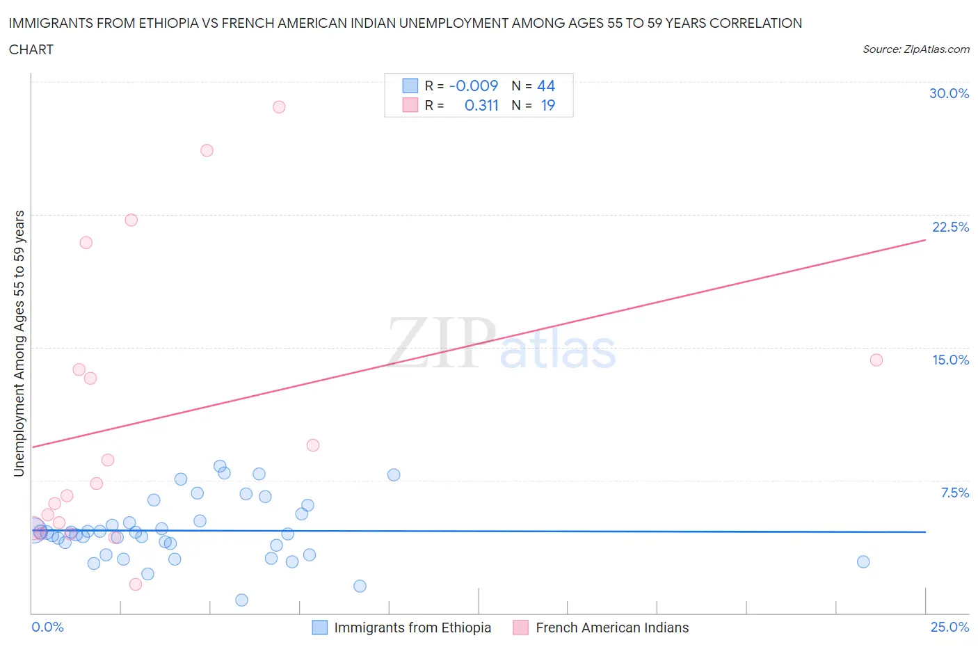 Immigrants from Ethiopia vs French American Indian Unemployment Among Ages 55 to 59 years