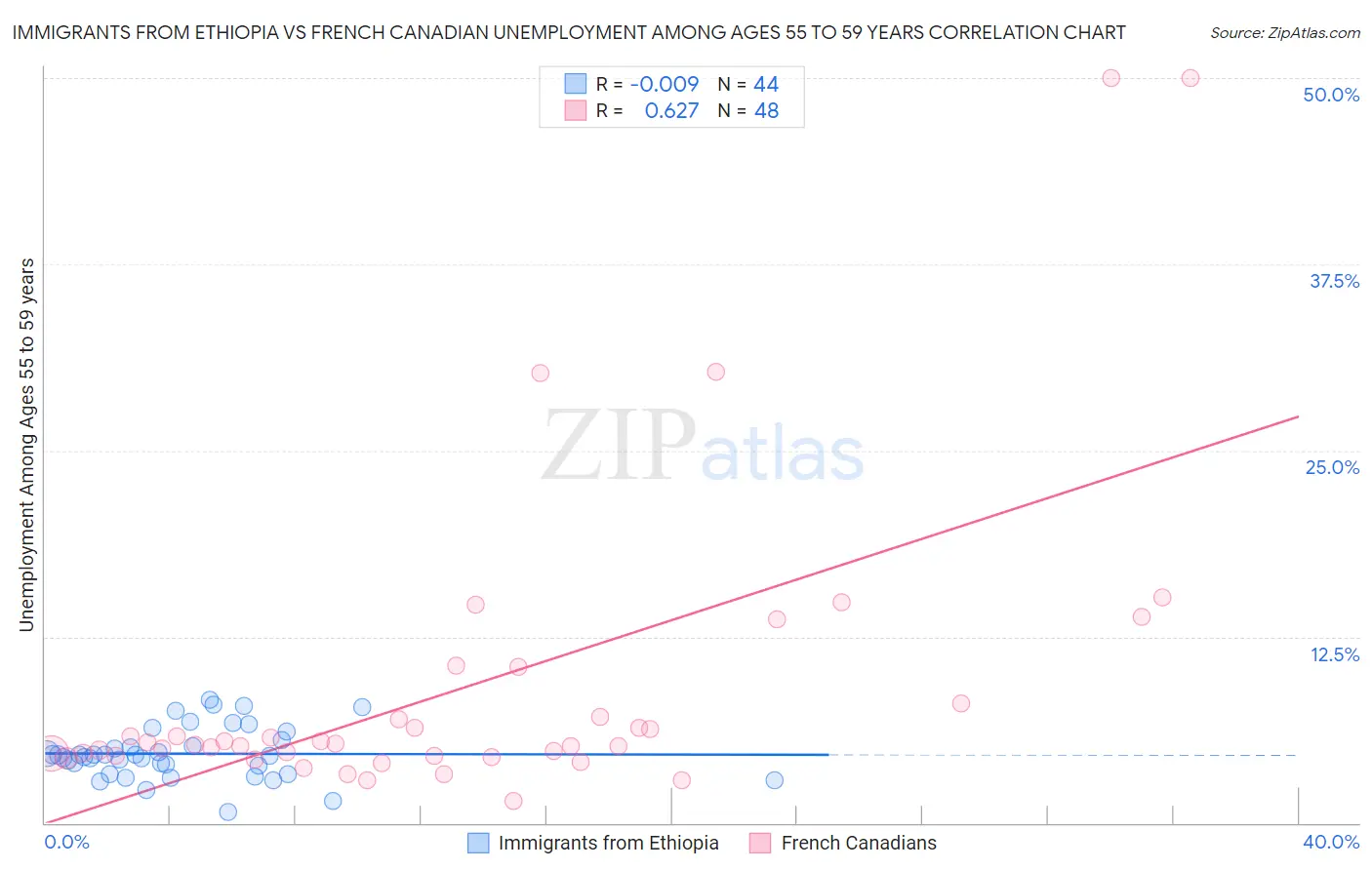 Immigrants from Ethiopia vs French Canadian Unemployment Among Ages 55 to 59 years