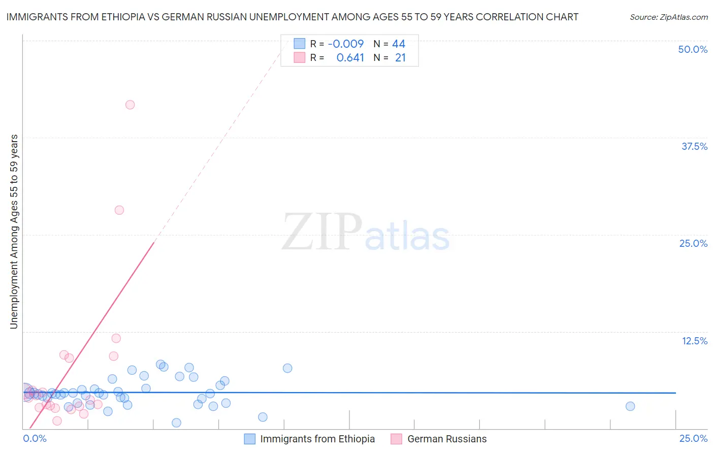 Immigrants from Ethiopia vs German Russian Unemployment Among Ages 55 to 59 years