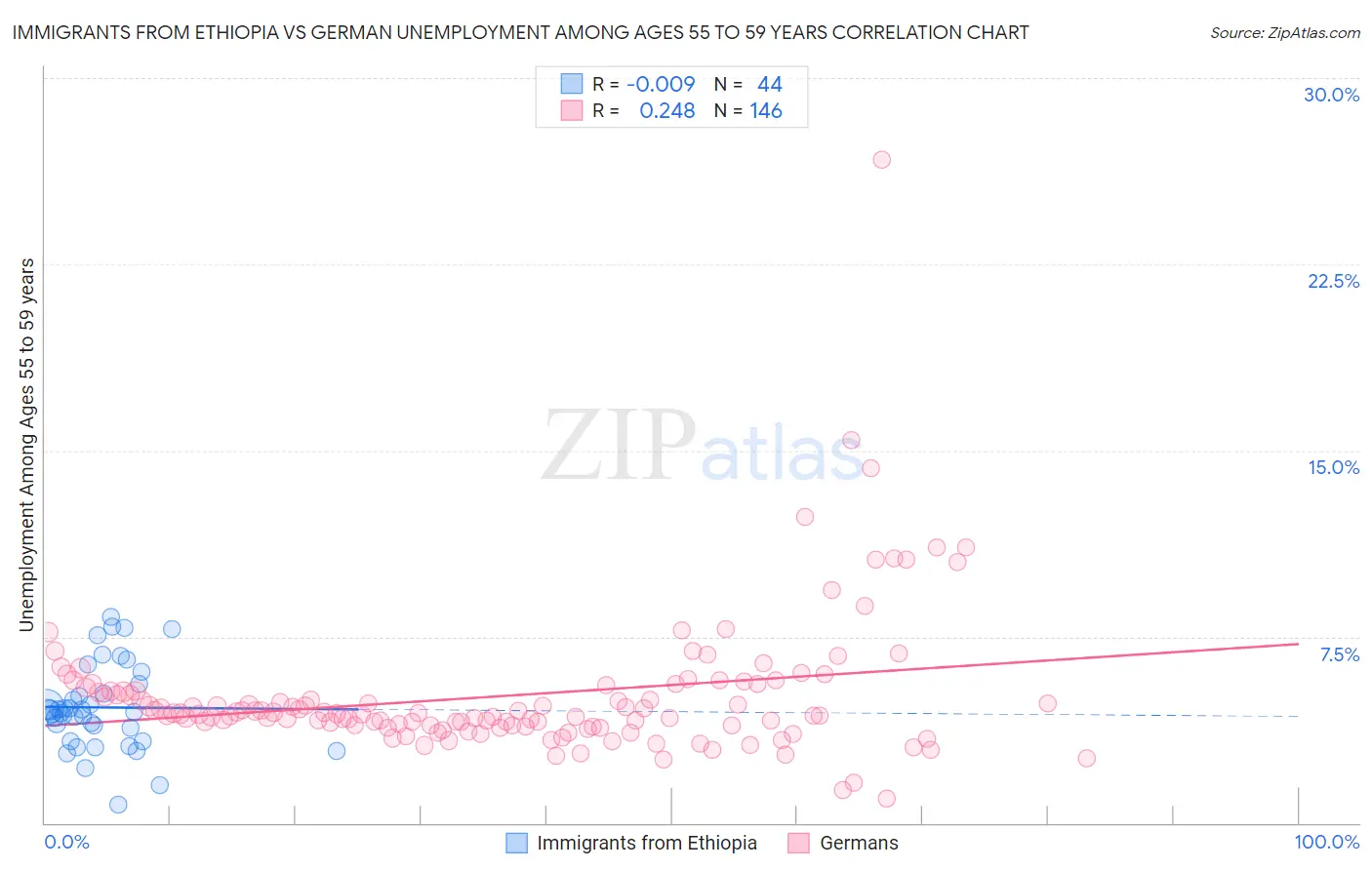 Immigrants from Ethiopia vs German Unemployment Among Ages 55 to 59 years