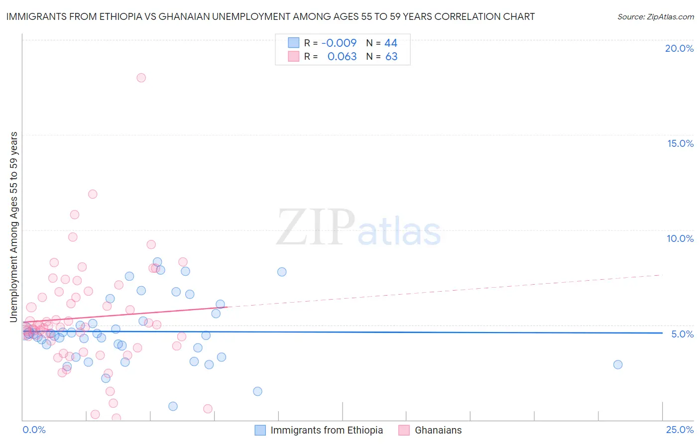 Immigrants from Ethiopia vs Ghanaian Unemployment Among Ages 55 to 59 years